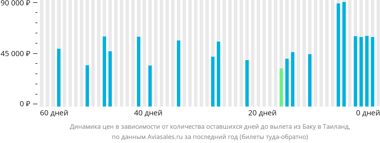 Динамика цен в зависимости от количества оставшихся дней до вылета из Баку в Таиланд