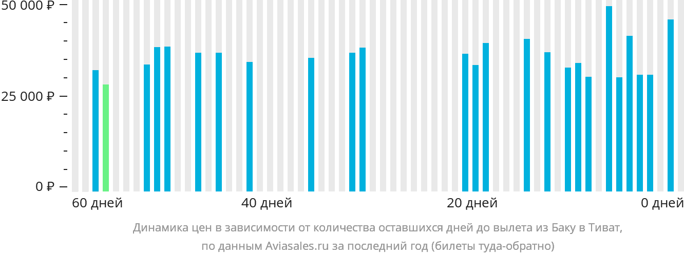 Динамика цен в зависимости от количества оставшихся дней до вылета из Баку в Тиват