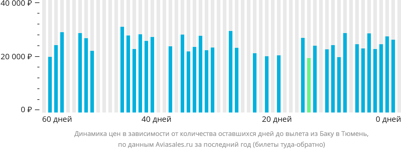 Динамика цен в зависимости от количества оставшихся дней до вылета из Баку в Тюмень