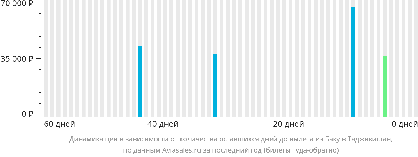 Динамика цен в зависимости от количества оставшихся дней до вылета из Баку в Таджикистан