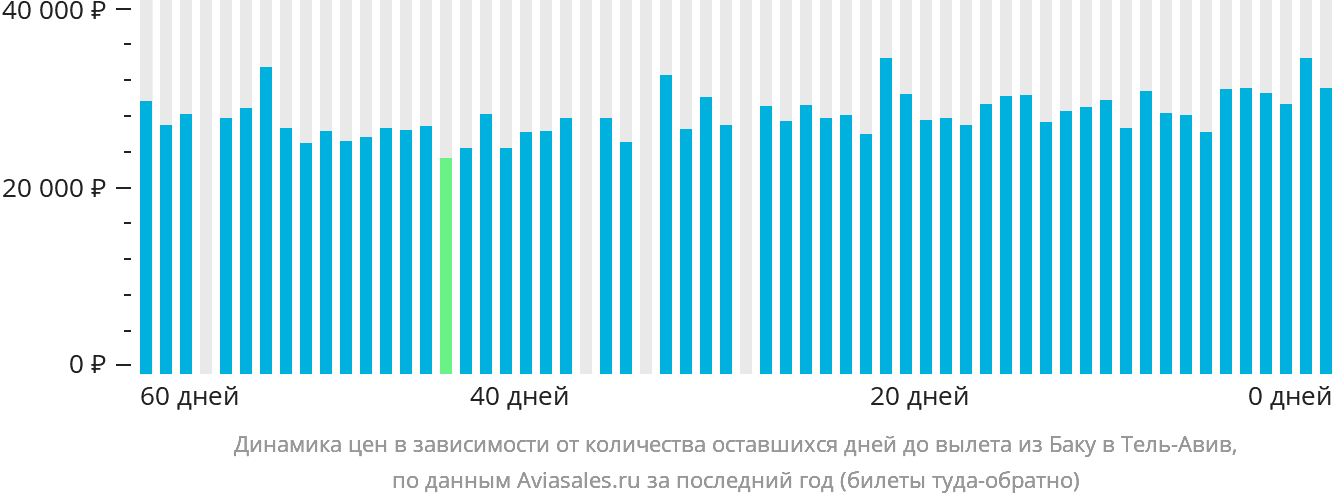 Динамика цен в зависимости от количества оставшихся дней до вылета из Баку в Тель-Авив