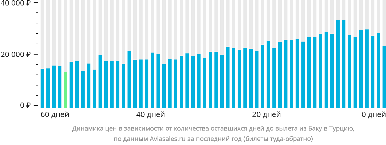Динамика цен в зависимости от количества оставшихся дней до вылета из Баку в Турцию