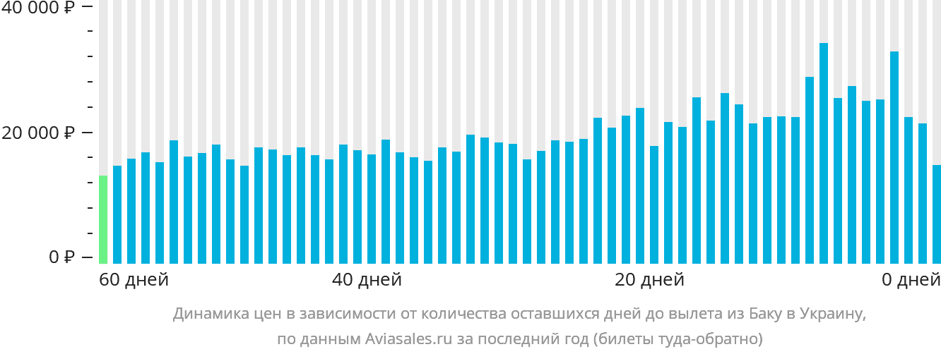 Динамика цен в зависимости от количества оставшихся дней до вылета из Баку в Украину