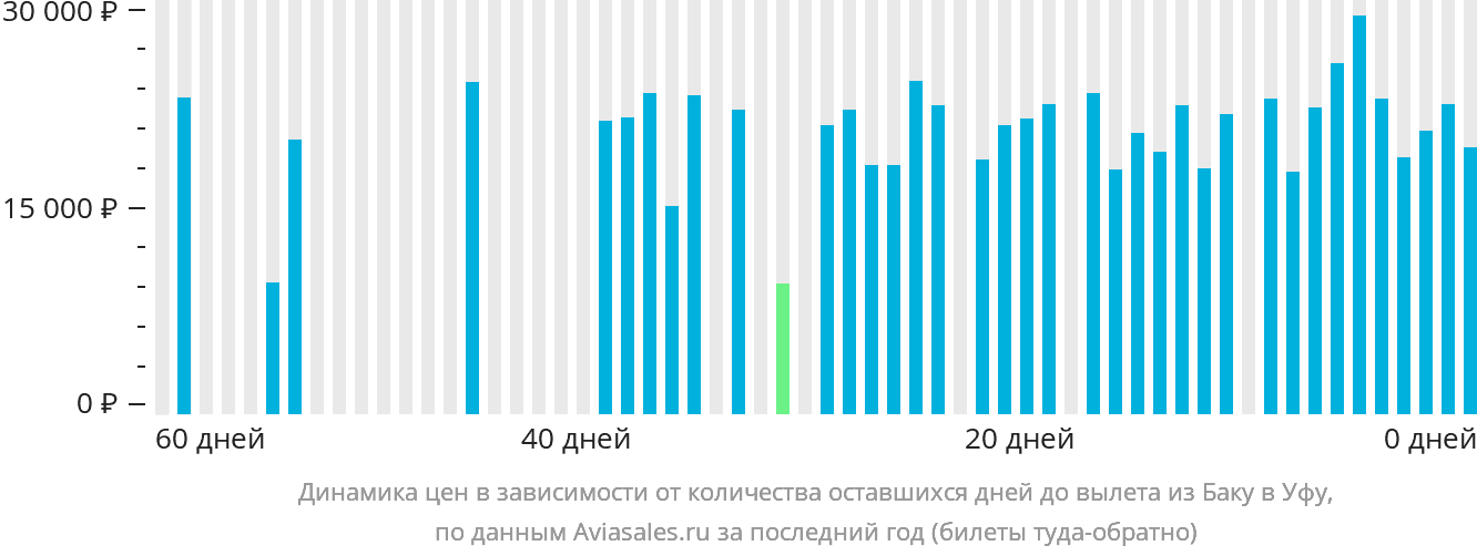 Динамика цен в зависимости от количества оставшихся дней до вылета из Баку в Уфу