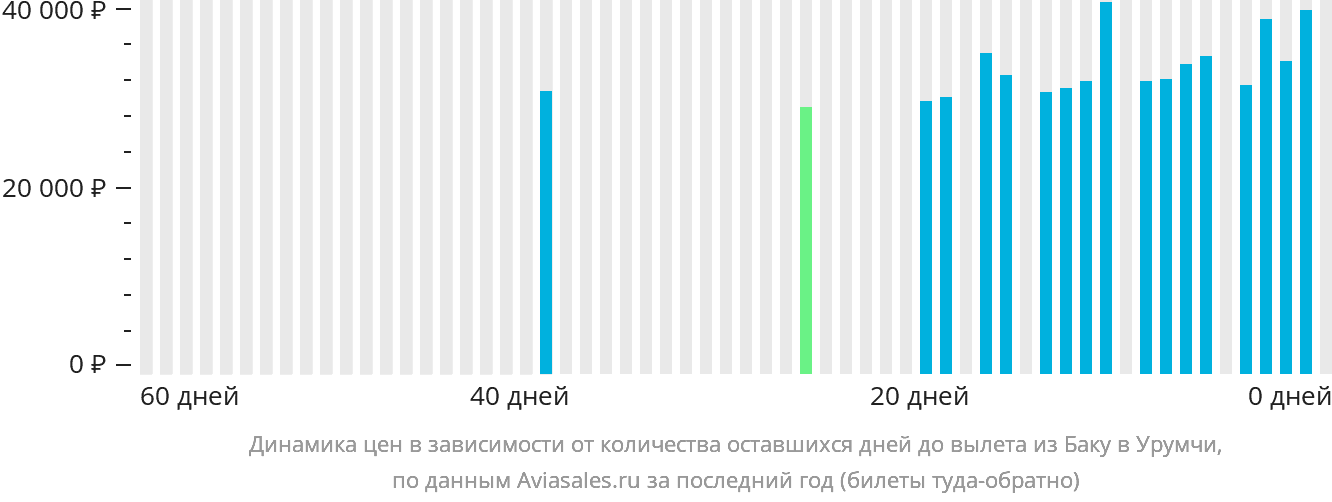 Динамика цен в зависимости от количества оставшихся дней до вылета из Баку в Урумчи