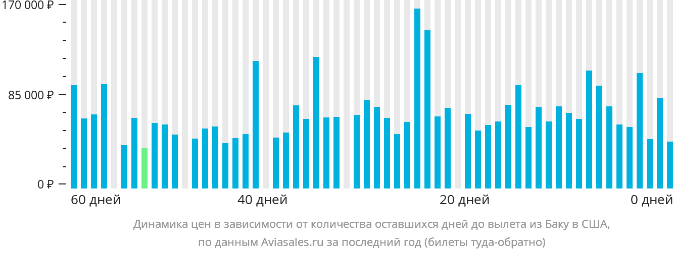 Динамика цен в зависимости от количества оставшихся дней до вылета из Баку в США