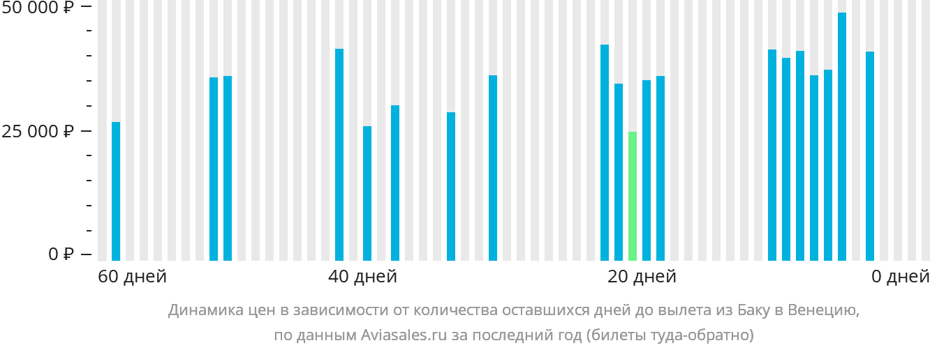 Динамика цен в зависимости от количества оставшихся дней до вылета из Баку в Венецию