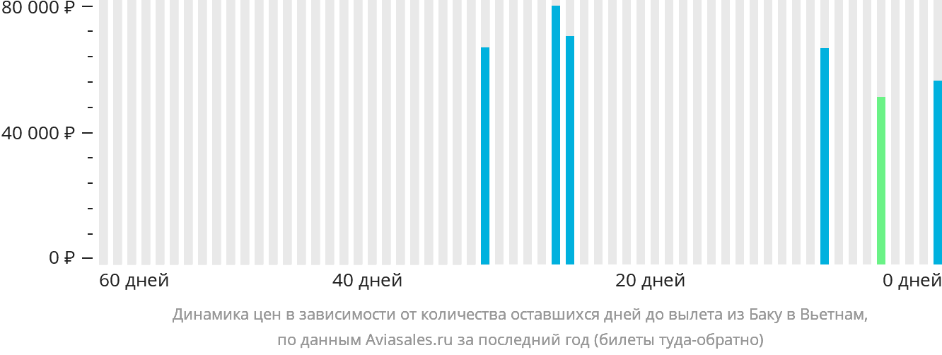 Динамика цен в зависимости от количества оставшихся дней до вылета из Баку в Вьетнам