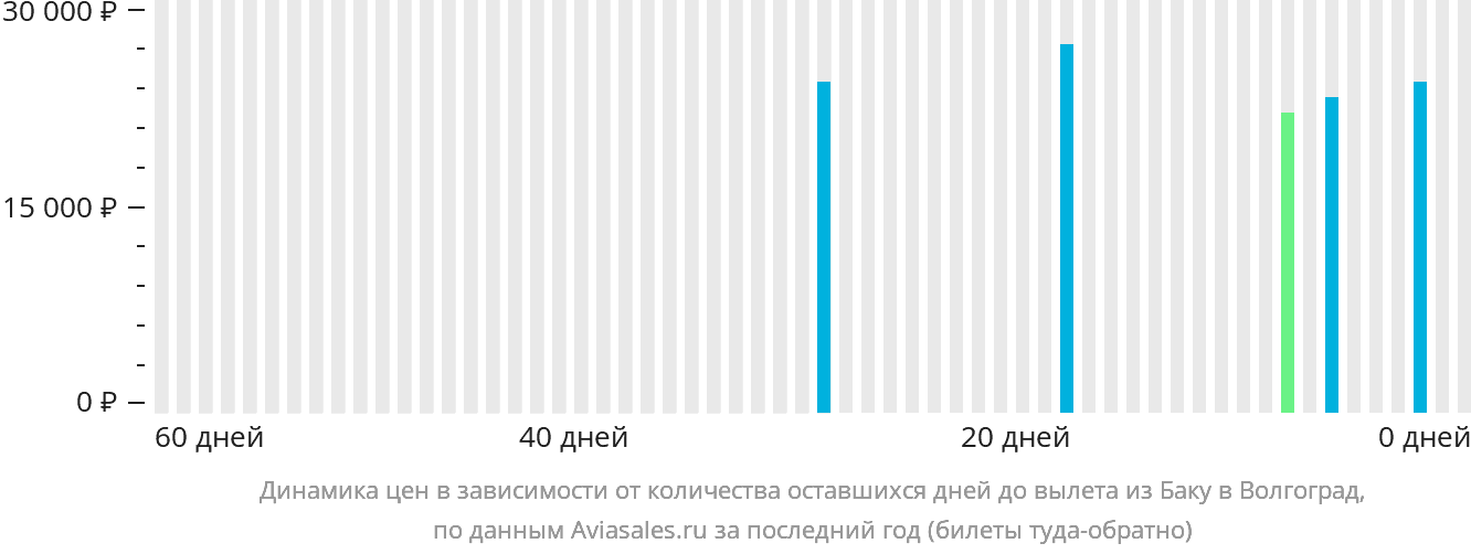 Динамика цен в зависимости от количества оставшихся дней до вылета из Баку в Волгоград