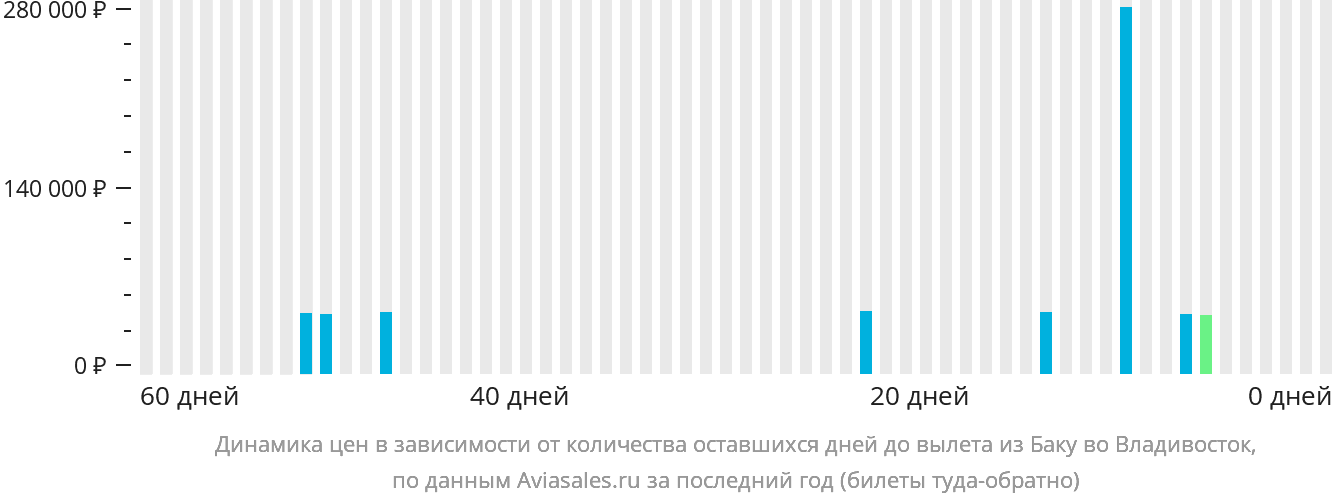 Динамика цен в зависимости от количества оставшихся дней до вылета из Баку во Владивосток