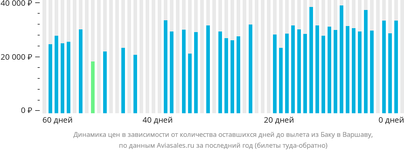 Динамика цен в зависимости от количества оставшихся дней до вылета из Баку в Варшаву