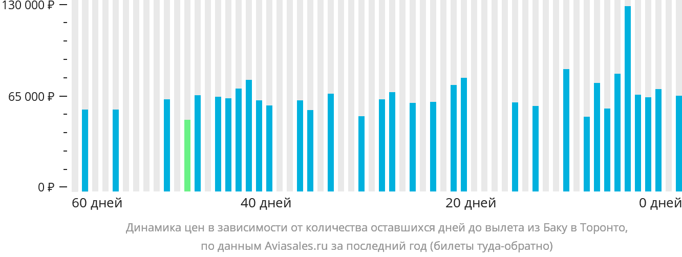 Динамика цен в зависимости от количества оставшихся дней до вылета из Баку в Торонто