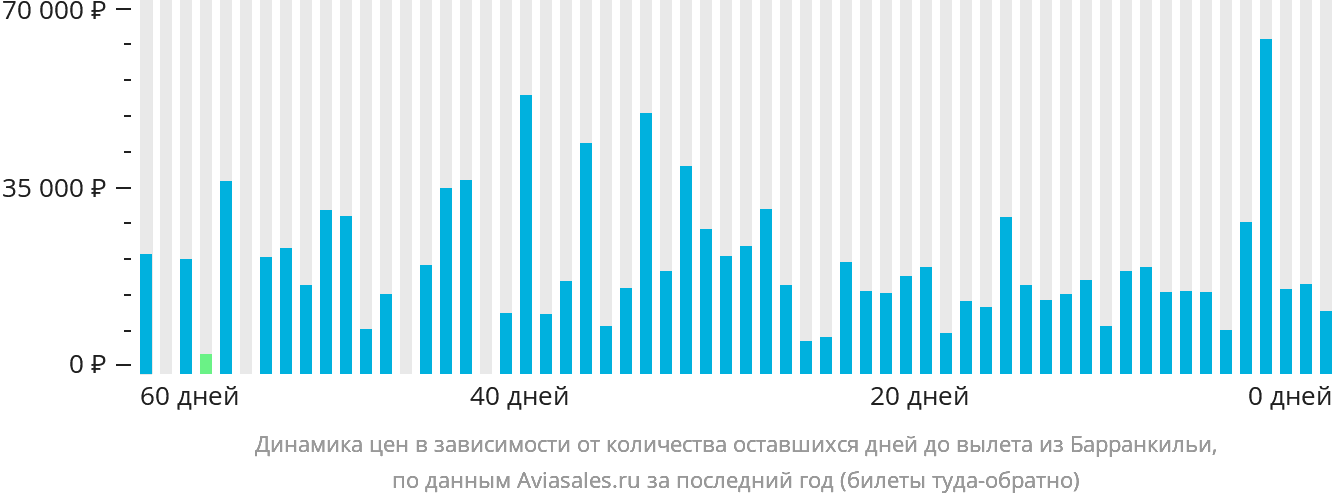 Динамика цен в зависимости от количества оставшихся дней до вылета из Барранкильи