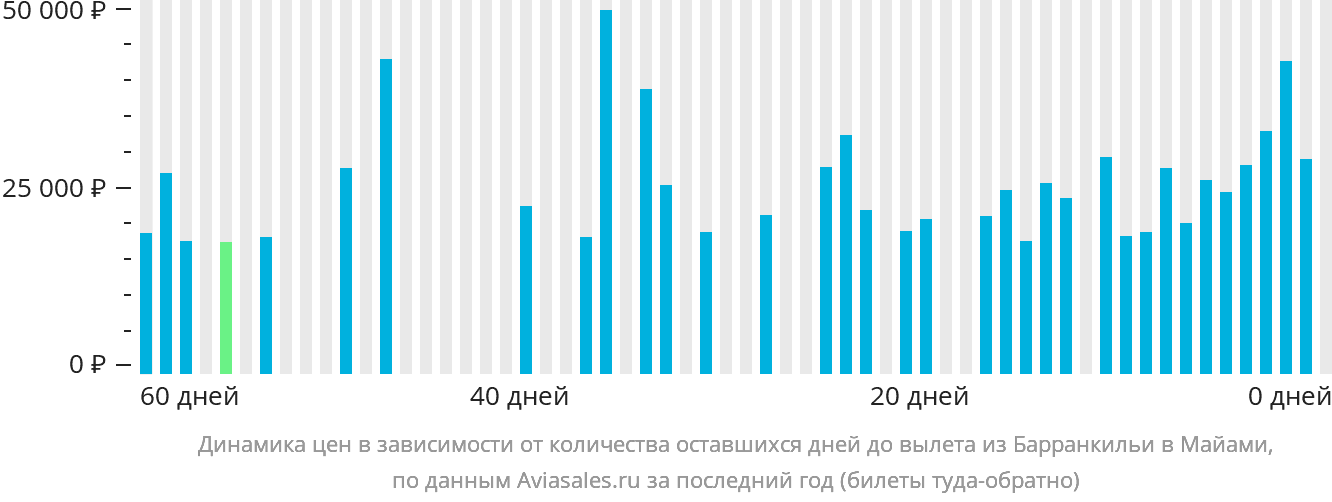 Динамика цен в зависимости от количества оставшихся дней до вылета из Барранкильи в Майами