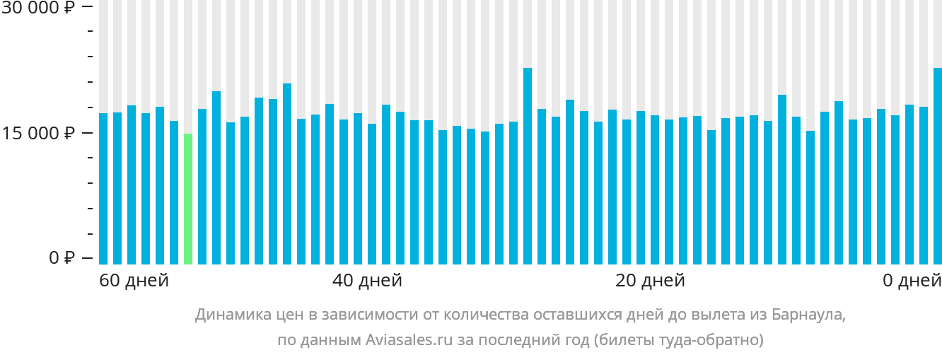 Динамика цен в зависимости от количества оставшихся дней до вылета из Барнаула