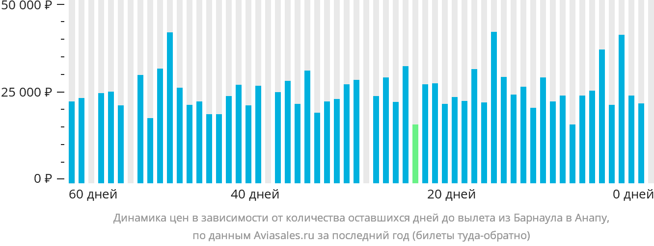 Динамика цен в зависимости от количества оставшихся дней до вылета из Барнаула в Анапу