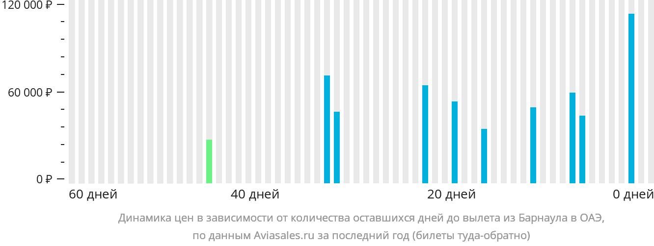Динамика цен в зависимости от количества оставшихся дней до вылета из Барнаула в ОАЭ