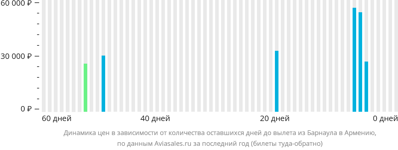 Динамика цен в зависимости от количества оставшихся дней до вылета из Барнаула в Армению