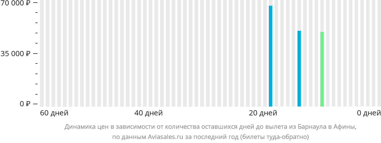 Динамика цен в зависимости от количества оставшихся дней до вылета из Барнаула в Афины