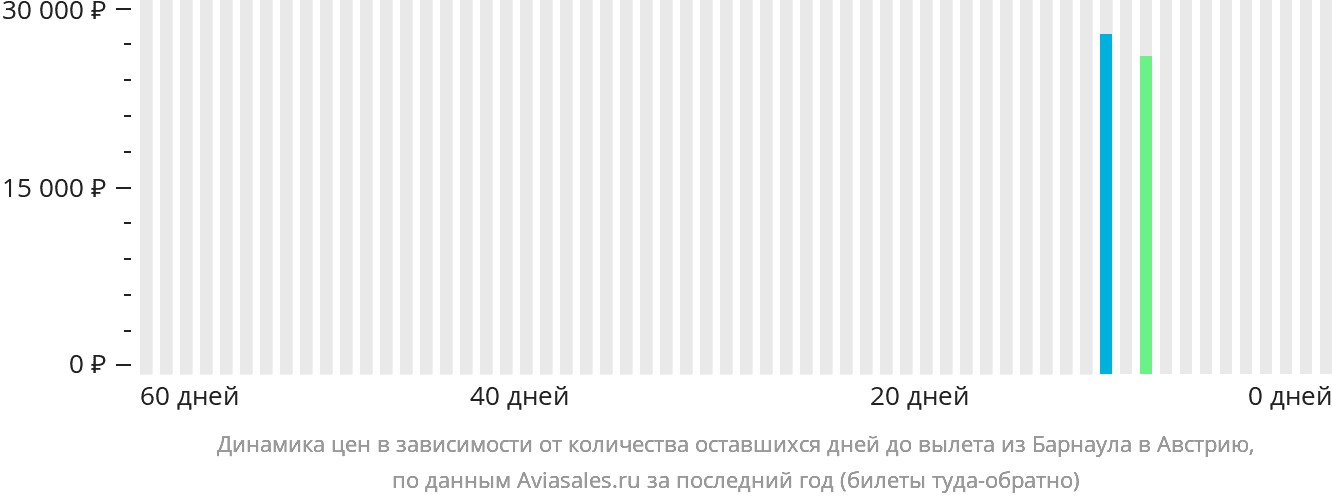 Динамика цен в зависимости от количества оставшихся дней до вылета из Барнаула в Австрию