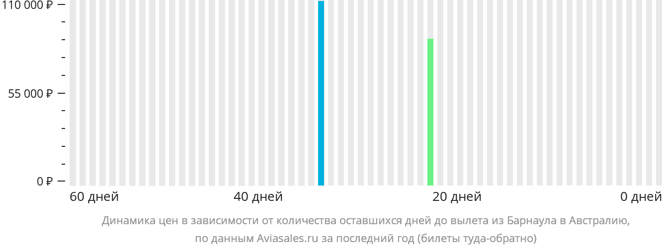 Динамика цен в зависимости от количества оставшихся дней до вылета из Барнаула в Австралию