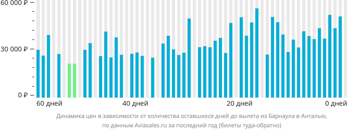 Динамика цен в зависимости от количества оставшихся дней до вылета из Барнаула в Анталью