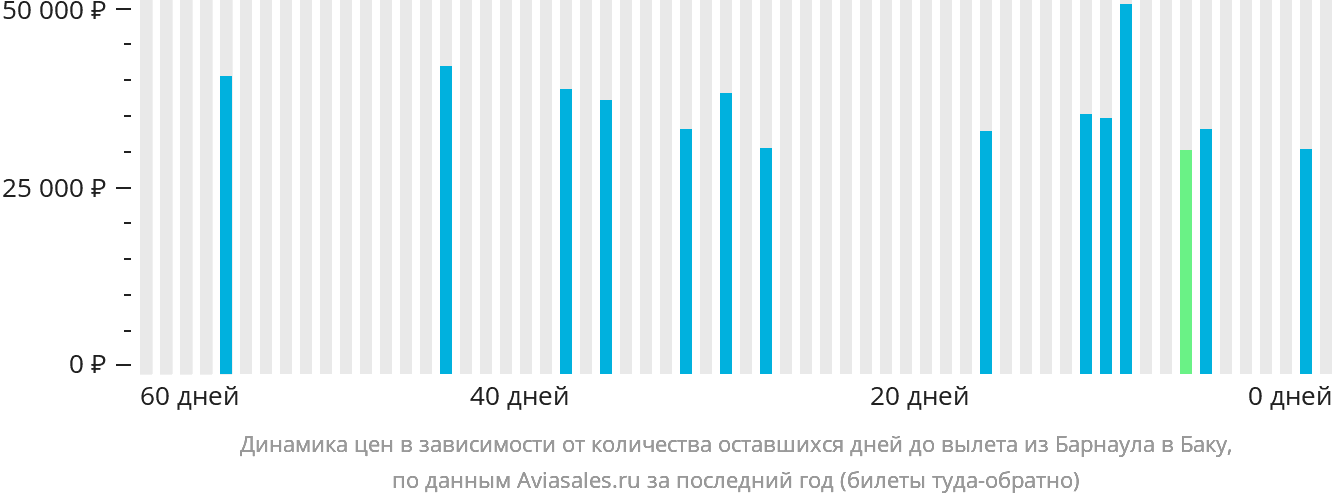 Динамика цен в зависимости от количества оставшихся дней до вылета из Барнаула в Баку