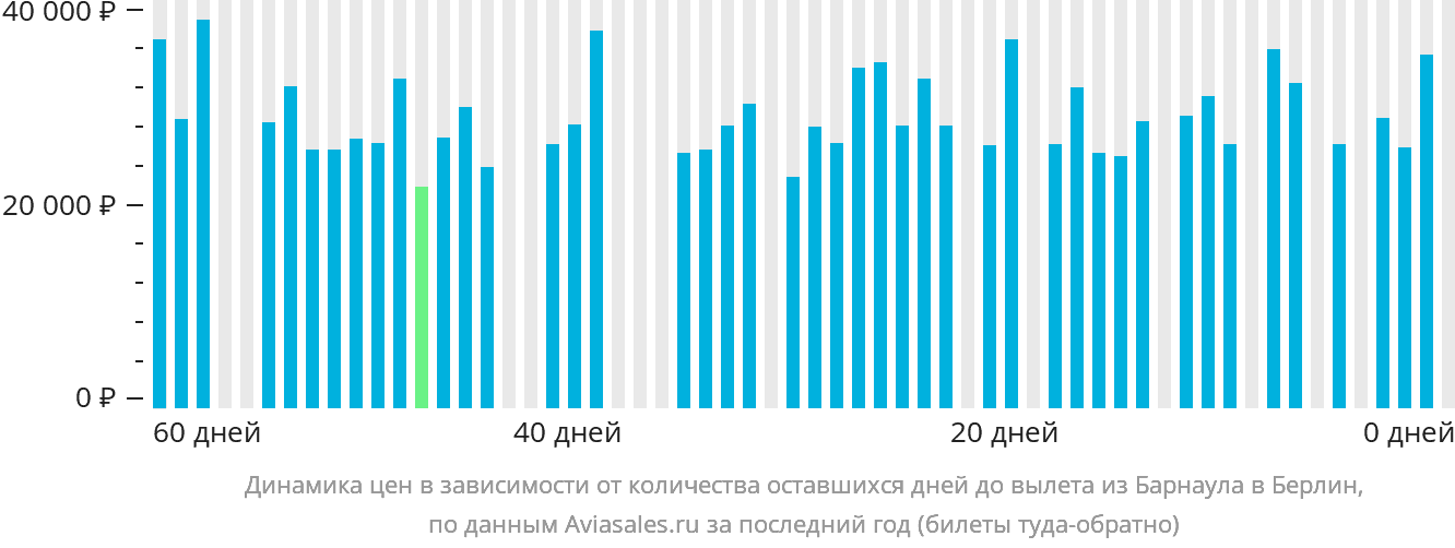 Динамика цен в зависимости от количества оставшихся дней до вылета из Барнаула в Берлин