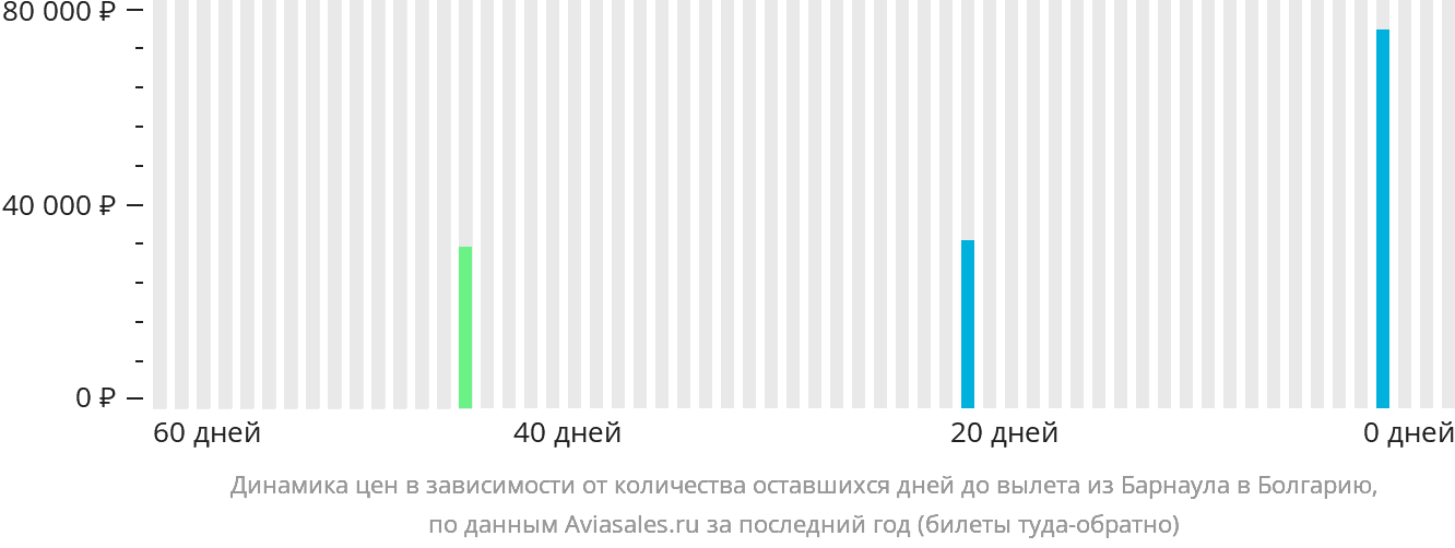 Динамика цен в зависимости от количества оставшихся дней до вылета из Барнаула в Болгарию