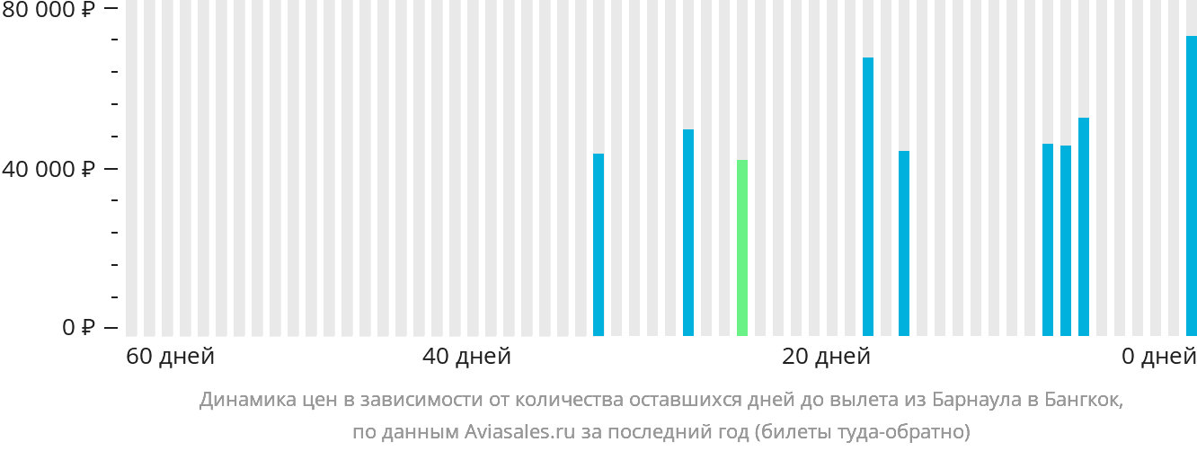 Динамика цен в зависимости от количества оставшихся дней до вылета из Барнаула в Бангкок