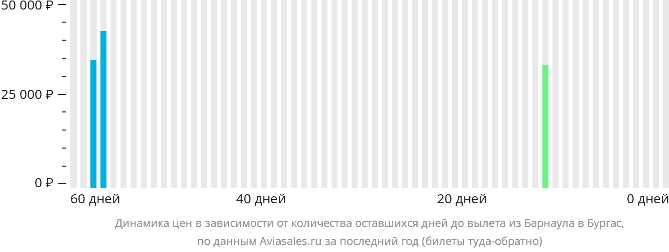 Динамика цен в зависимости от количества оставшихся дней до вылета из Барнаула в Бургас