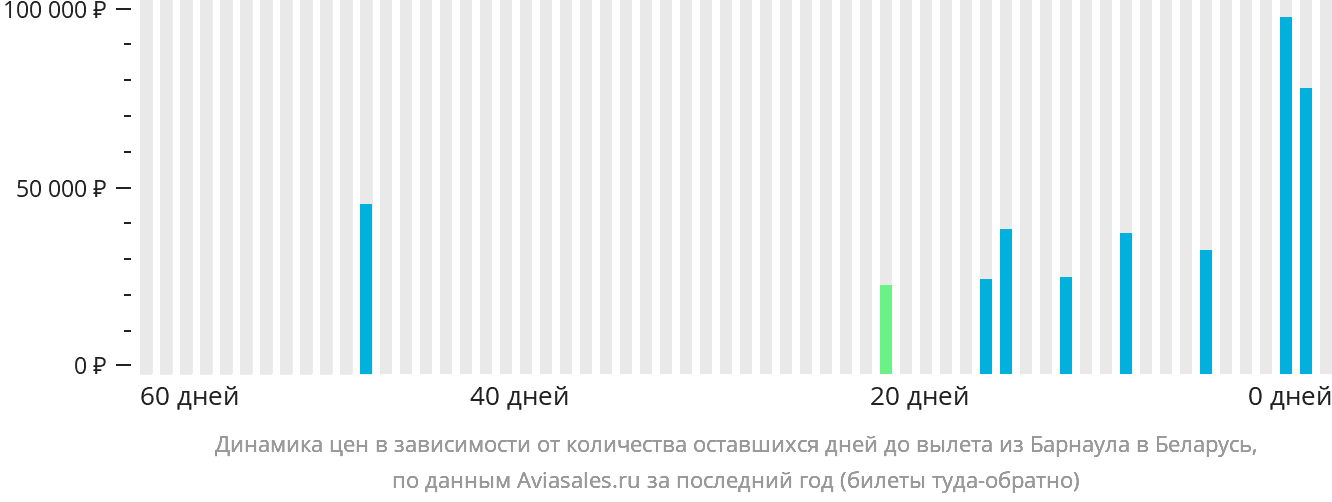 Динамика цен в зависимости от количества оставшихся дней до вылета из Барнаула в Беларусь