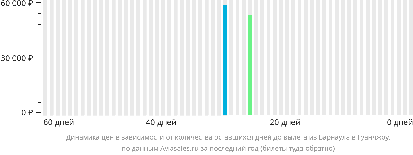 Динамика цен в зависимости от количества оставшихся дней до вылета из Барнаула в Гуанчжоу