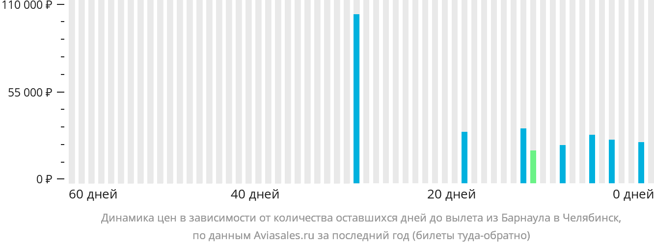 Динамика цен в зависимости от количества оставшихся дней до вылета из Барнаула в Челябинск