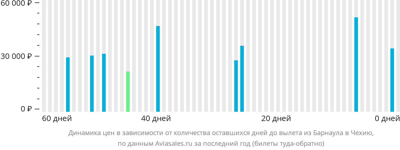 Динамика цен в зависимости от количества оставшихся дней до вылета из Барнаула в Чехию