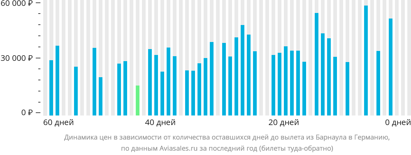Динамика цен в зависимости от количества оставшихся дней до вылета из Барнаула в Германию