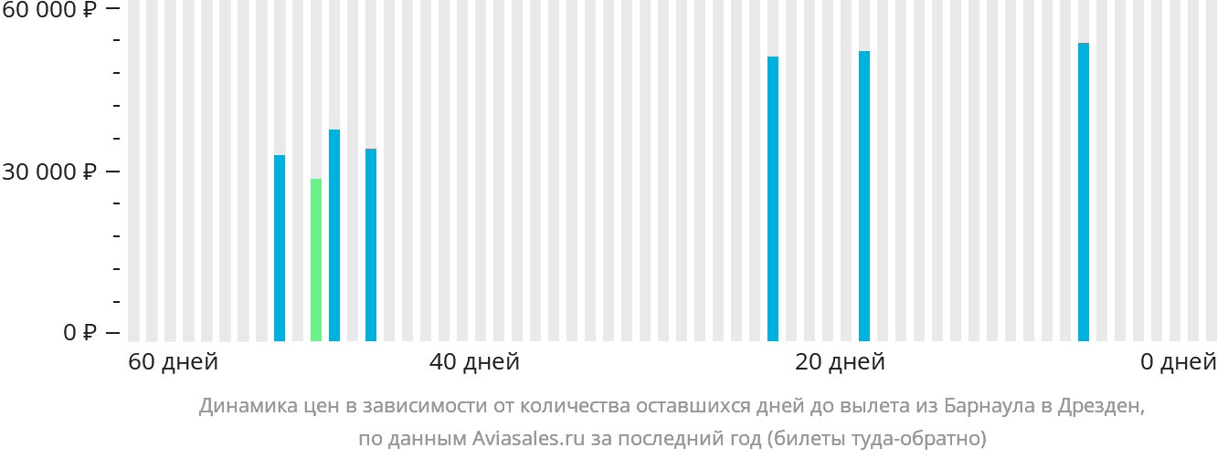 Динамика цен в зависимости от количества оставшихся дней до вылета из Барнаула в Дрезден