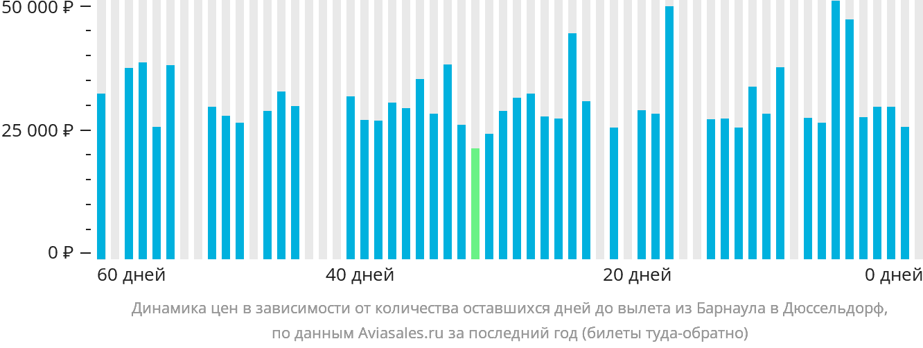 Динамика цен в зависимости от количества оставшихся дней до вылета из Барнаула в Дюссельдорф