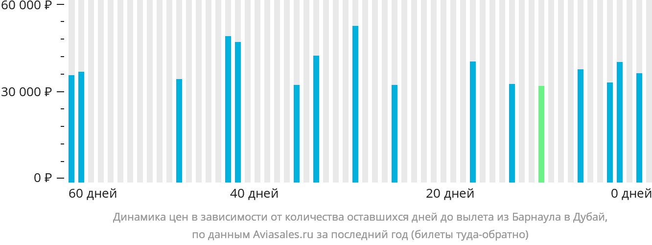 Динамика цен в зависимости от количества оставшихся дней до вылета из Барнаула в Дубай