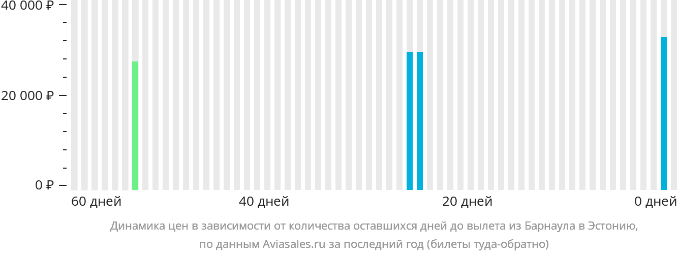 Динамика цен в зависимости от количества оставшихся дней до вылета из Барнаула в Эстонию