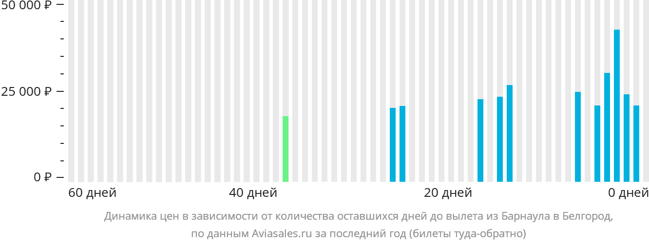 Динамика цен в зависимости от количества оставшихся дней до вылета из Барнаула в Белгород