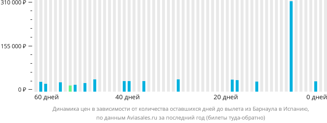 Динамика цен в зависимости от количества оставшихся дней до вылета из Барнаула в Испанию