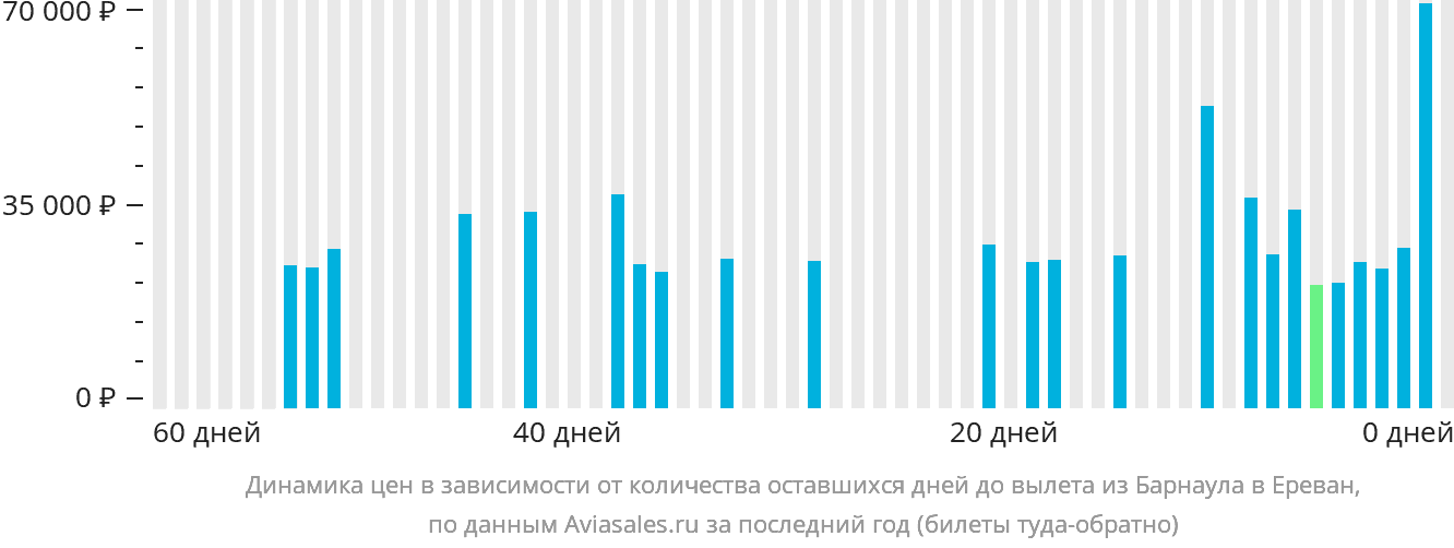 Динамика цен в зависимости от количества оставшихся дней до вылета из Барнаула в Ереван