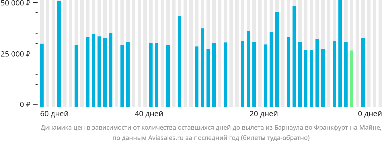 Динамика цен в зависимости от количества оставшихся дней до вылета из Барнаула во Франкфурт-на-Майне