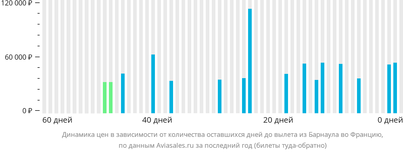 Динамика цен в зависимости от количества оставшихся дней до вылета из Барнаула во Францию