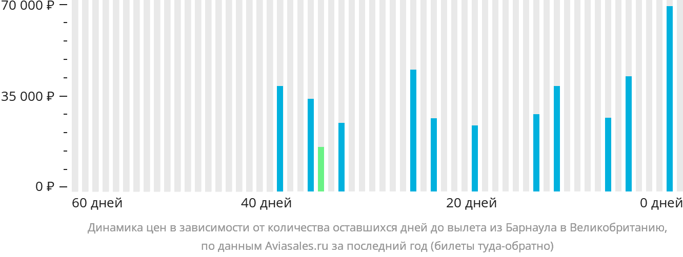 Динамика цен в зависимости от количества оставшихся дней до вылета из Барнаула в Великобританию