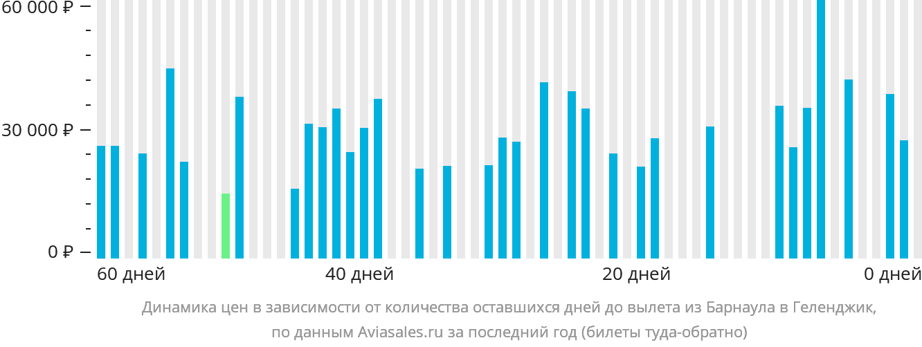 Динамика цен в зависимости от количества оставшихся дней до вылета из Барнаула в Геленджик