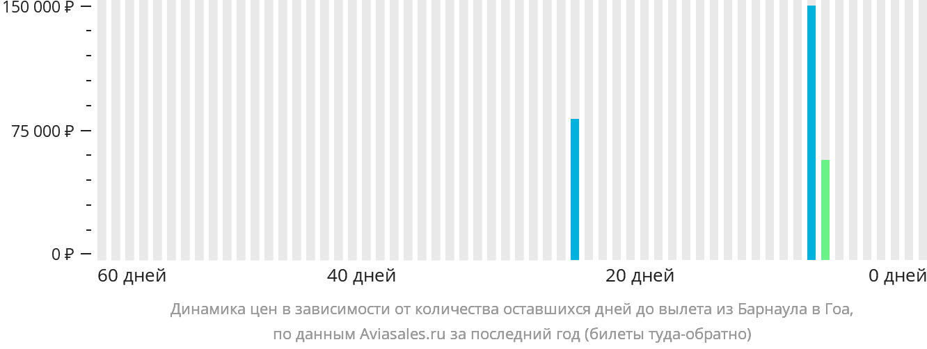 Динамика цен в зависимости от количества оставшихся дней до вылета из Барнаула в Гоа