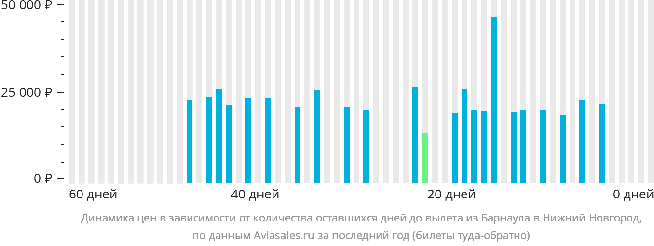 Динамика цен в зависимости от количества оставшихся дней до вылета из Барнаула в Нижний Новгород