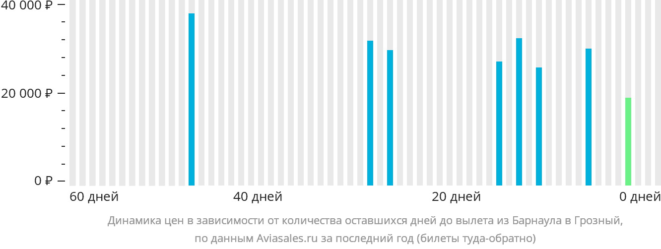Динамика цен в зависимости от количества оставшихся дней до вылета из Барнаула в Грозный
